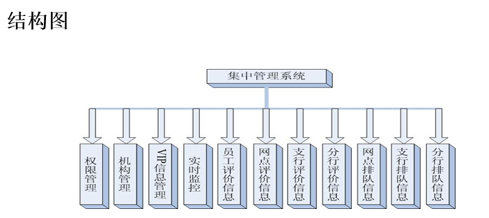 排隊(duì)叫號(hào)系統(tǒng)結(jié)構(gòu)圖